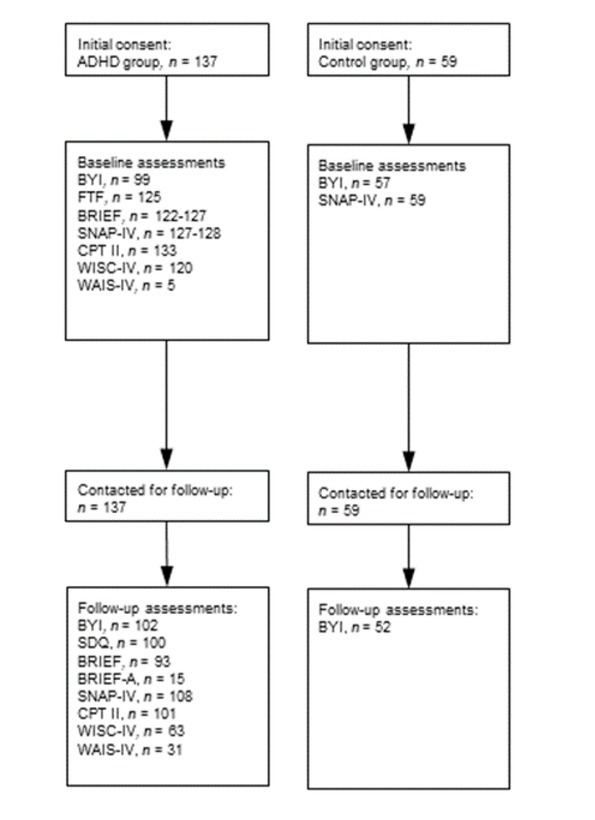 The Three-year Outcome of Emotional Symptoms in Clinically Referred Youth with ADHD and their Relationship to Neuropsychological Functions.
