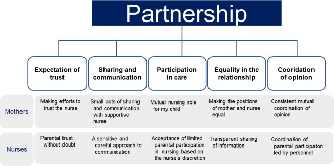 Differences in the perceptions of partnership between nurses and mothers of children in a pediatric intensive care unit in South Korea: a qualitative study.