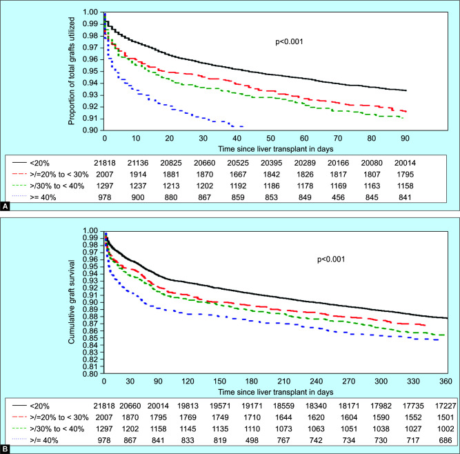 Outcomes after Liver Transplantation with Steatotic Grafts: Redefining Acceptable Cutoffs for Steatotic Grafts.