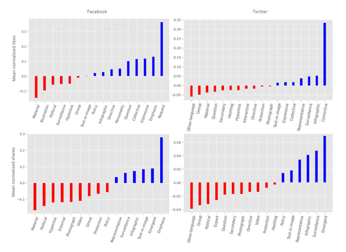 Platform Effects on Public Health Communication: A Comparative and National Study of Message Design and Audience Engagement Across Twitter and Facebook.