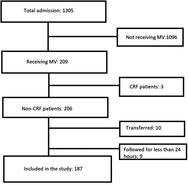 Incidence of Mechanical Ventilation Adverse Events in Critically Ill Children in a Tertiary Pediatric Intensive Care Unit.