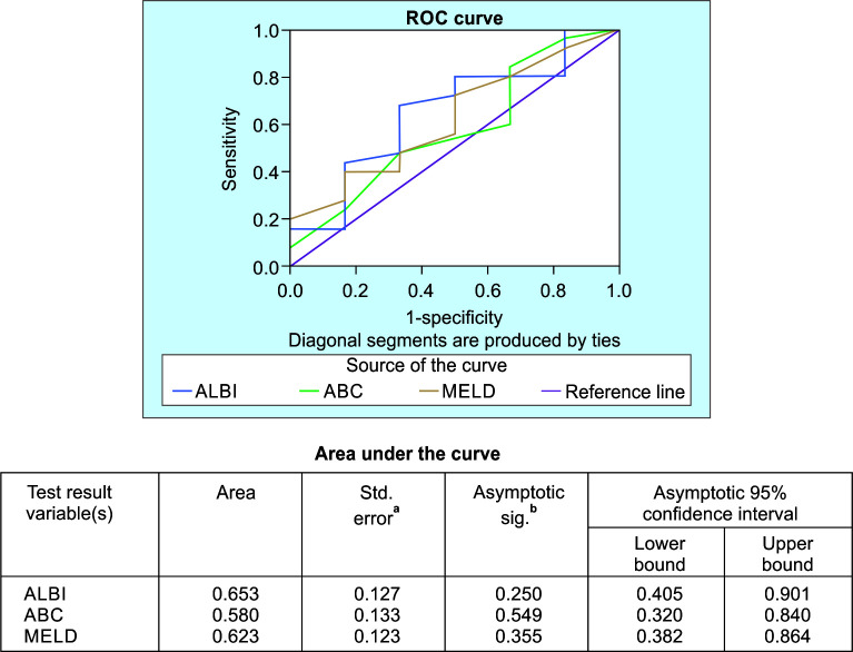 The Use of Albumin-to-bilirubin Score in Predicting Variceal Bleed: A Pilot Study from Pakistan.