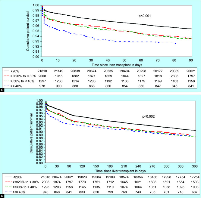 Outcomes after Liver Transplantation with Steatotic Grafts: Redefining Acceptable Cutoffs for Steatotic Grafts.