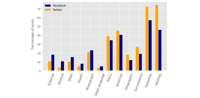 Platform Effects on Public Health Communication: A Comparative and National Study of Message Design and Audience Engagement Across Twitter and Facebook.