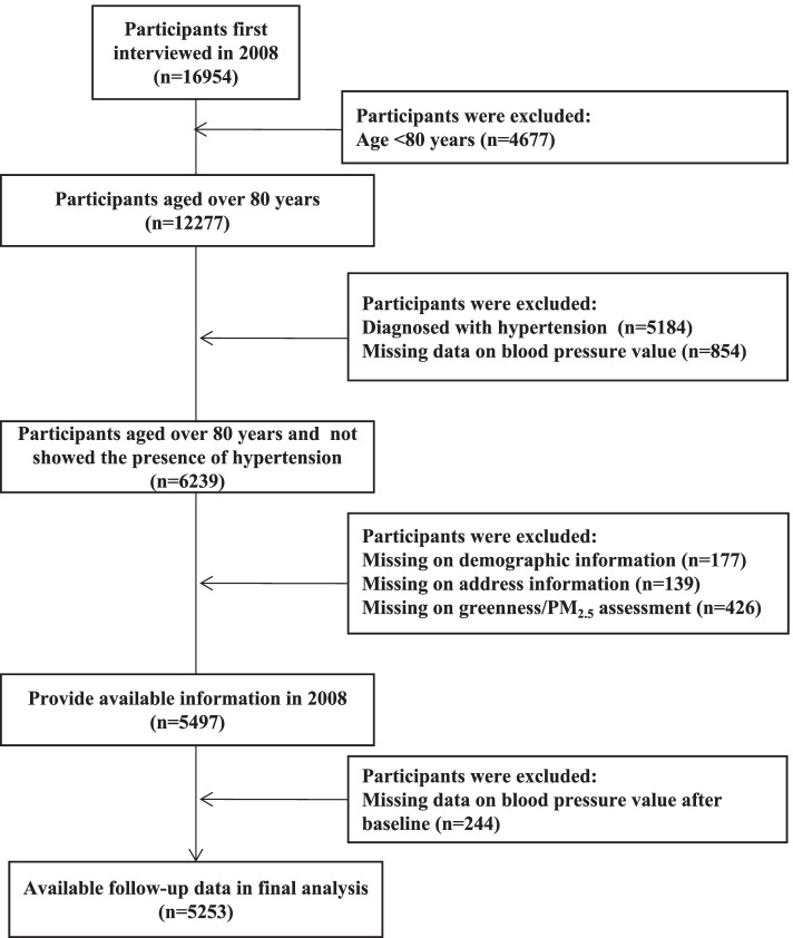 The effects of greenness exposure on hypertension incidence among Chinese oldest-old: a prospective cohort study.