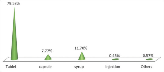 A cross-sectional study on current prescription trends and errors in outpatient department of a Bangladeshi secondary care district hospital.