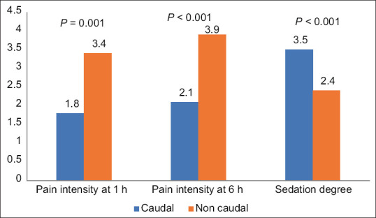 The Effect of Caudal Anesthesia Block on Perioperative Pain Control and Reduction of the Anesthetic Agent in Pediatric Infraumbilical Surgery: A Prospective Randomized Trial Study.