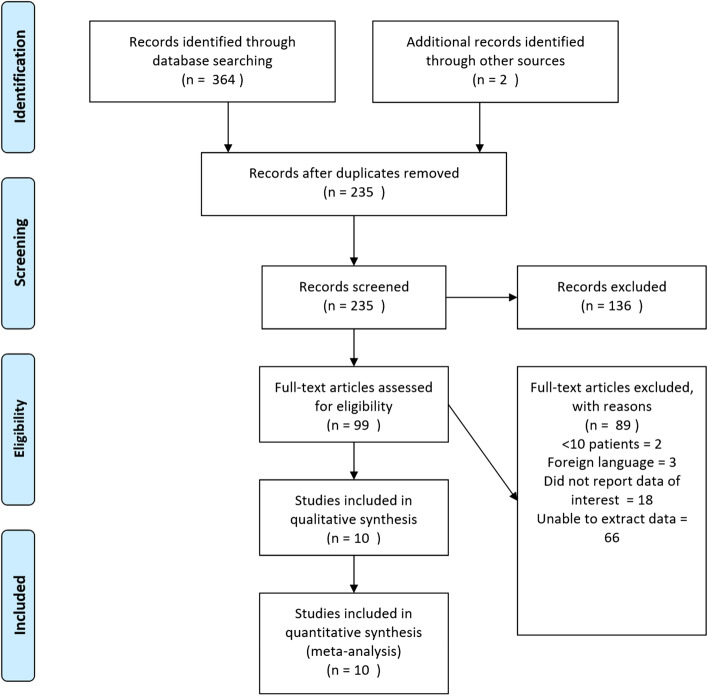 Sporadic medullary thyroid cancer: a systematic review and meta-analysis of clinico-pathological and mutational characteristics predicting recurrence.