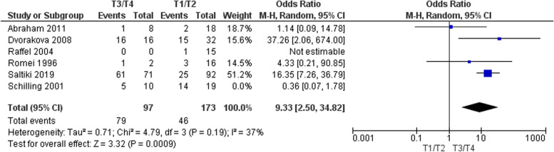 Sporadic medullary thyroid cancer: a systematic review and meta-analysis of clinico-pathological and mutational characteristics predicting recurrence.