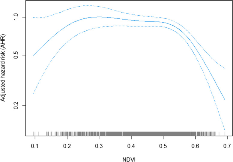 The effects of greenness exposure on hypertension incidence among Chinese oldest-old: a prospective cohort study.