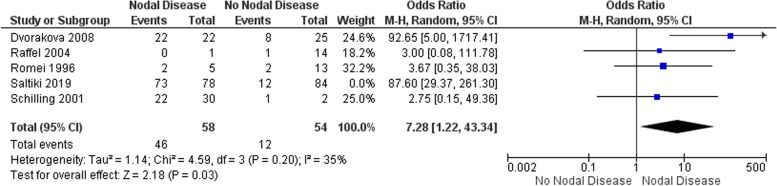 Sporadic medullary thyroid cancer: a systematic review and meta-analysis of clinico-pathological and mutational characteristics predicting recurrence.