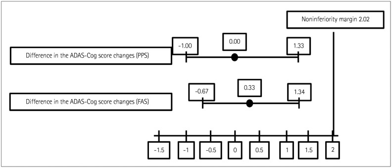 A Multinational, Multicenter, Randomized, Double-Blind, Active Comparator, Phase III Clinical Trial to Evaluate the Efficacy and Safety of Donepezil Transdermal Patch in Patients With Alzheimer's Disease.