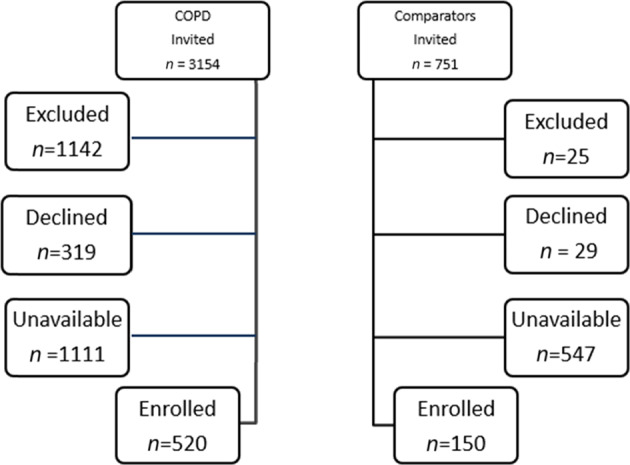 The Timed Up and Go test predicts frailty in patients with COPD.