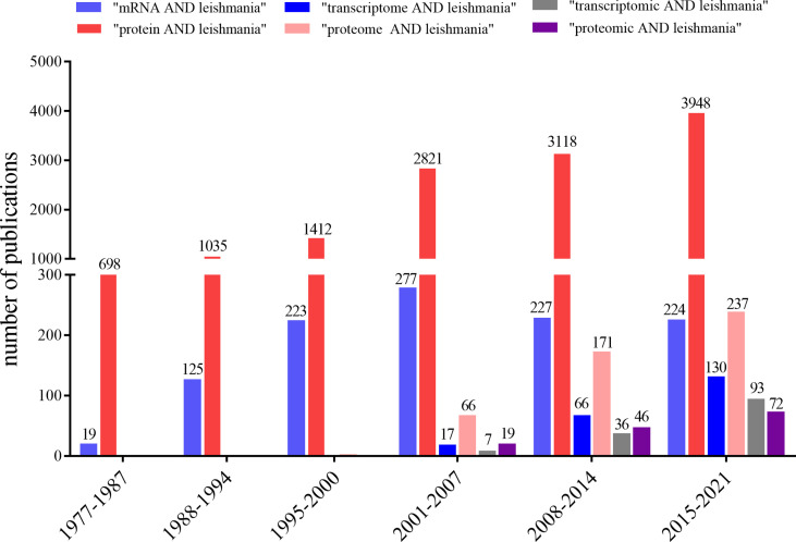 Finding Correlations Between mRNA and Protein Levels in <i>Leishmania</i> Development: Is There a Discrepancy?
