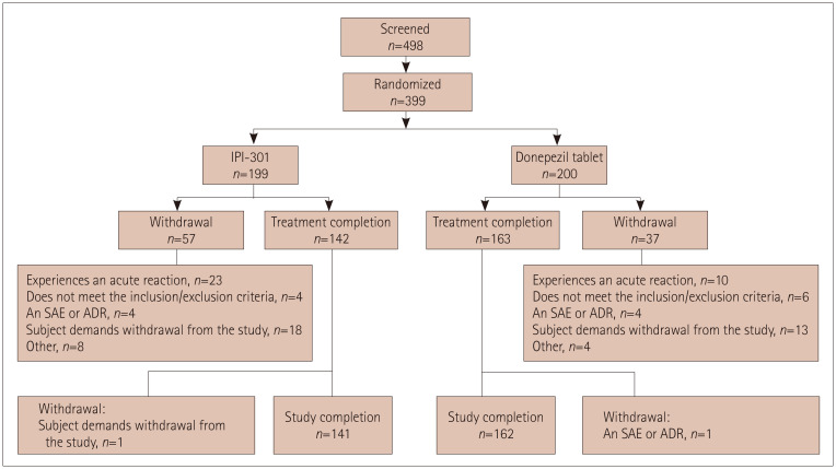 A Multinational, Multicenter, Randomized, Double-Blind, Active Comparator, Phase III Clinical Trial to Evaluate the Efficacy and Safety of Donepezil Transdermal Patch in Patients With Alzheimer's Disease.