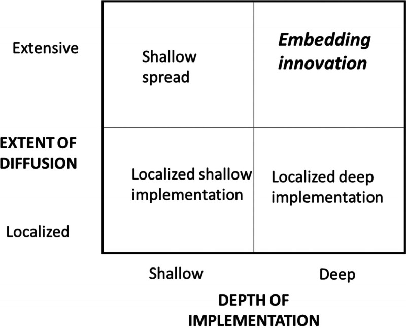 From spreading to embedding innovation in health care: Implications for theory and practice.