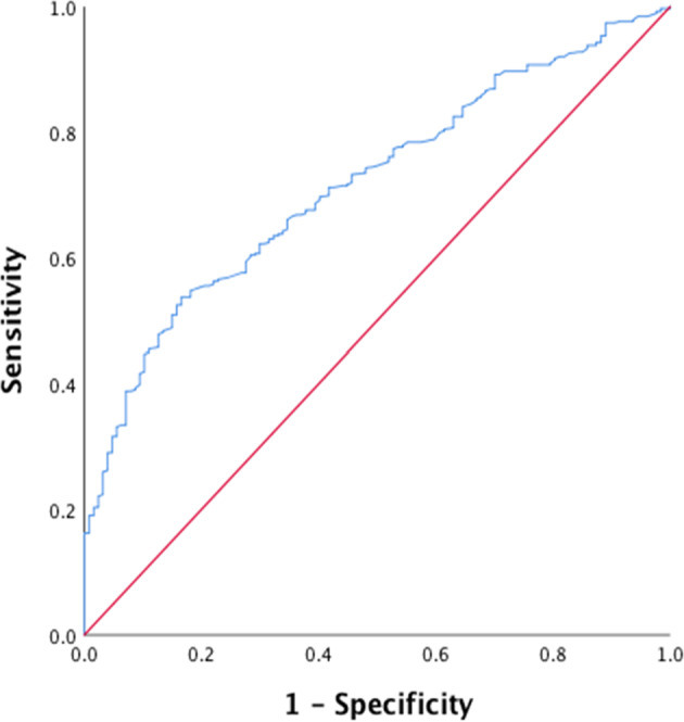 The Timed Up and Go test predicts frailty in patients with COPD.