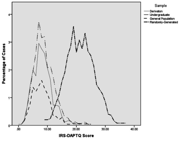 An Inconsistency Responding Scale for the Durand Adaptive Psychopathic Traits Questionnaire.