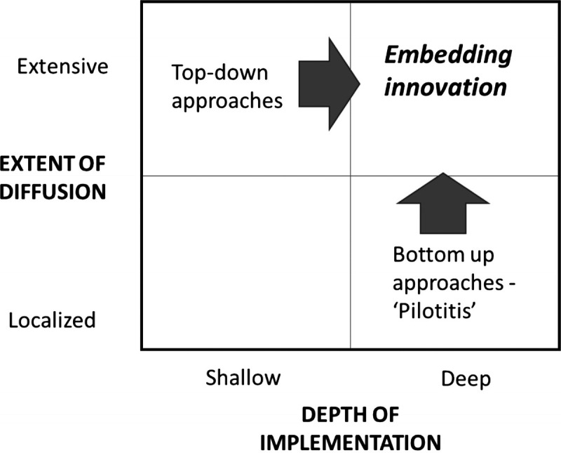 From spreading to embedding innovation in health care: Implications for theory and practice.