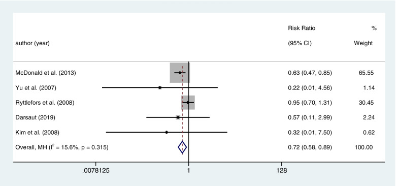 Endovascular coiling versus microsurgical clipping for ruptured intracranial aneurysms: a meta-analysis and systematic review.