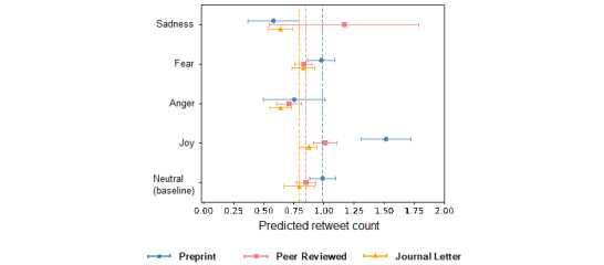 The Asymmetric Influence of Emotion in the Sharing of COVID-19 Science on Social Media: Observational Study.