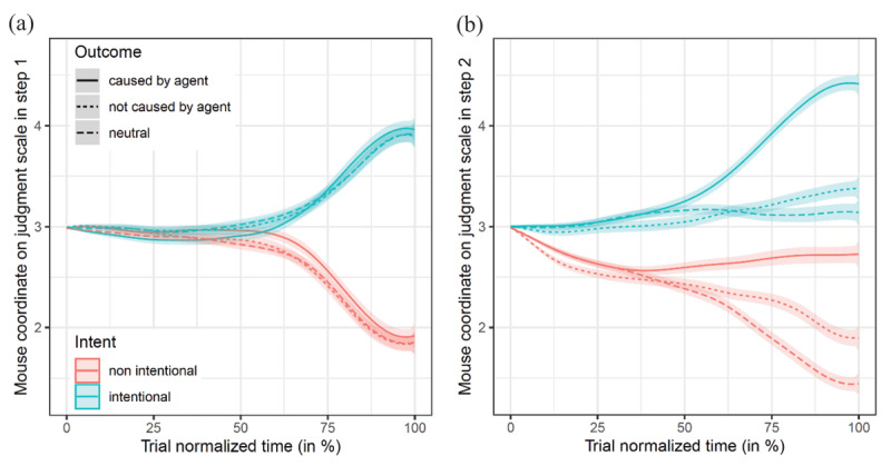 The Effects of Intent, Outcome, and Causality on Moral Judgments and Decision Processes.