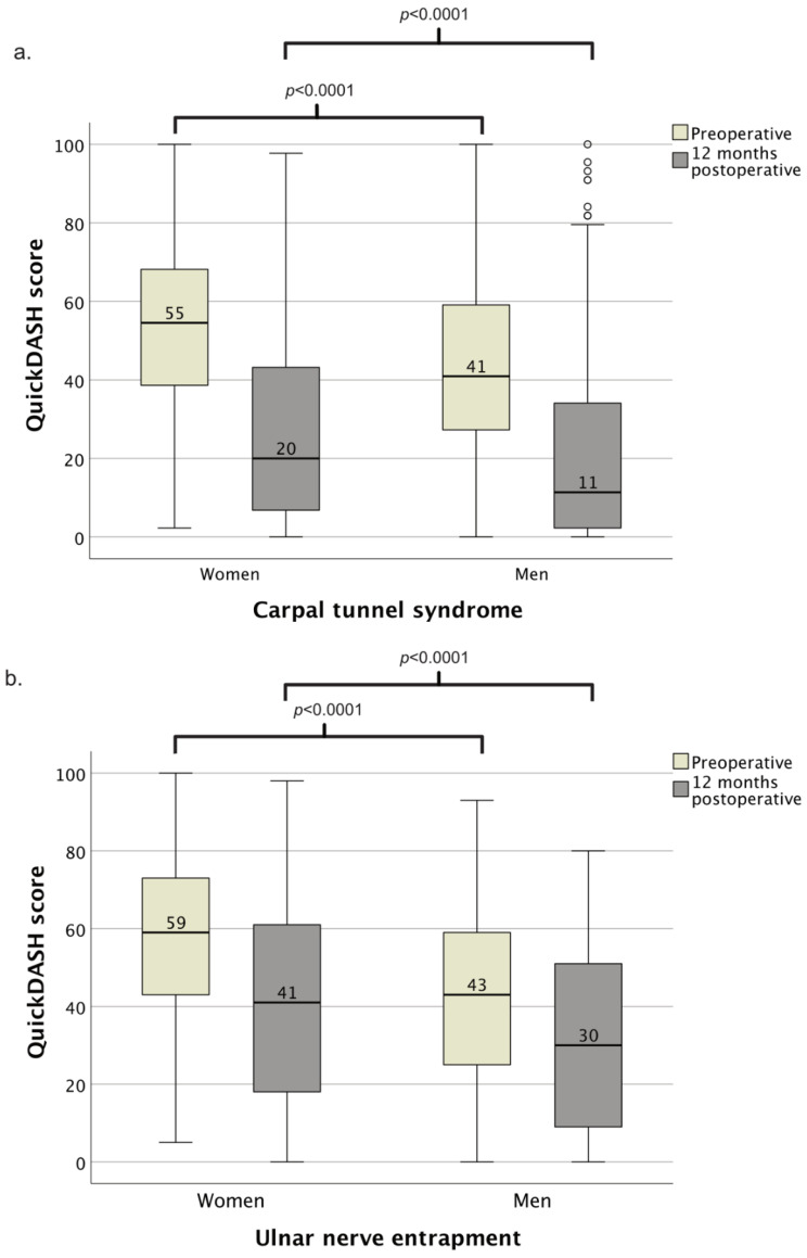 Socioeconomic Differences between Sexes in Surgically Treated Carpal Tunnel Syndrome and Ulnar Nerve Entrapment.