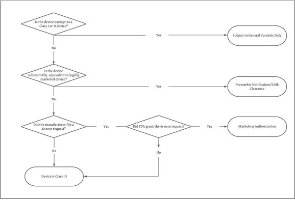 Skating the line between general wellness products and regulated devices: strategies and implications.