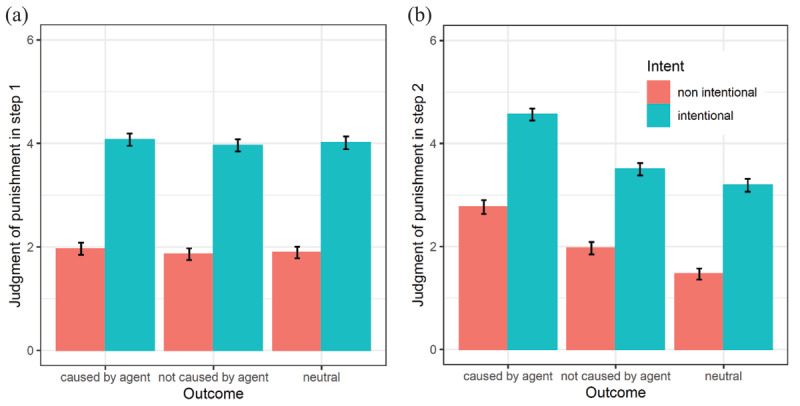 The Effects of Intent, Outcome, and Causality on Moral Judgments and Decision Processes.