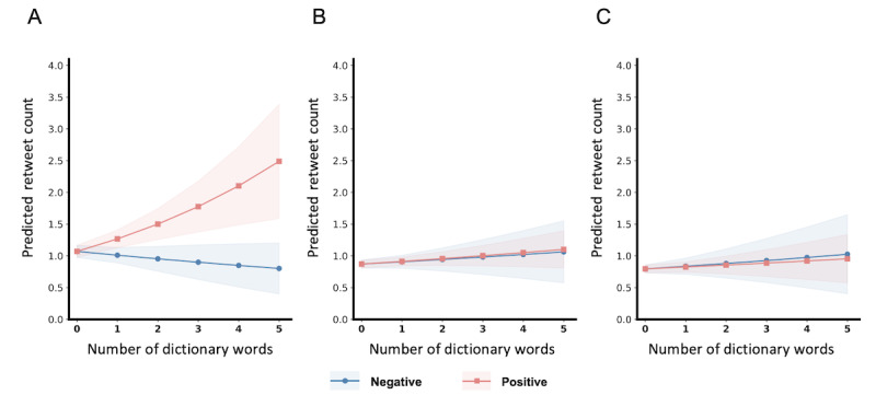 The Asymmetric Influence of Emotion in the Sharing of COVID-19 Science on Social Media: Observational Study.