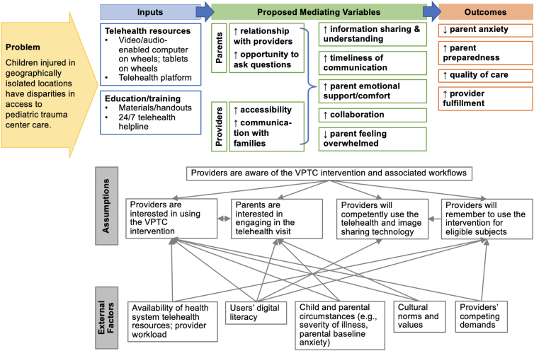 Enhancing the Implementation of the Virtual Pediatric Trauma Center Using Practical, Robust, Implementation and Sustainability Model: A Mixed-Methods Study.