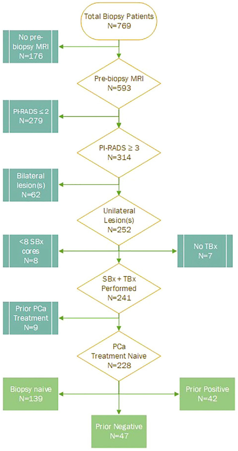 An optimized prostate biopsy strategy in patients with a unilateral lesion on prostate magnetic resonance imaging avoids unnecessary biopsies.