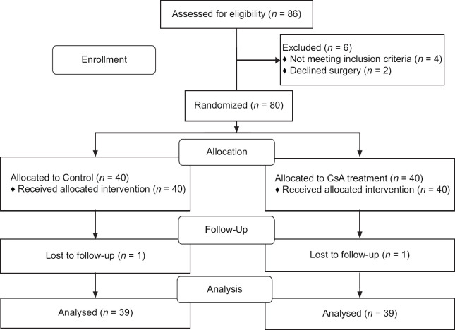 Comparison of Pterygium Recurrence with and without Using Postsurgical Topical Cyclosporin A 0.05%: A Randomized Clinical Trial.