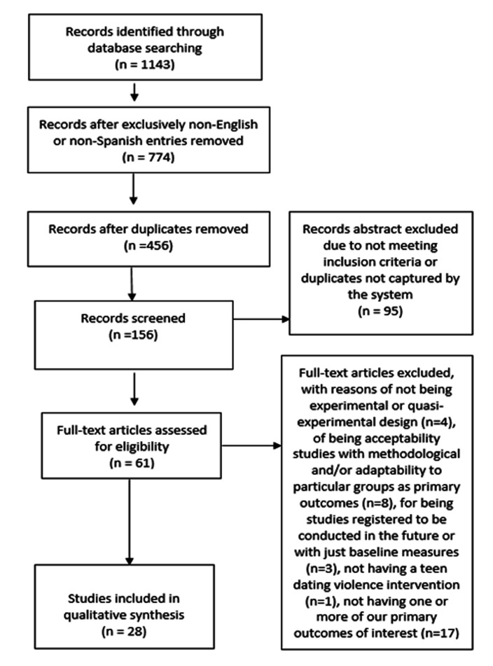 A 10 year (2011-2021) systematic review of teen dating violence prevention programs.