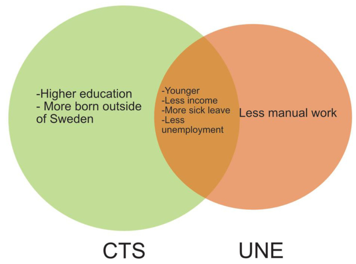 Socioeconomic Differences between Sexes in Surgically Treated Carpal Tunnel Syndrome and Ulnar Nerve Entrapment.