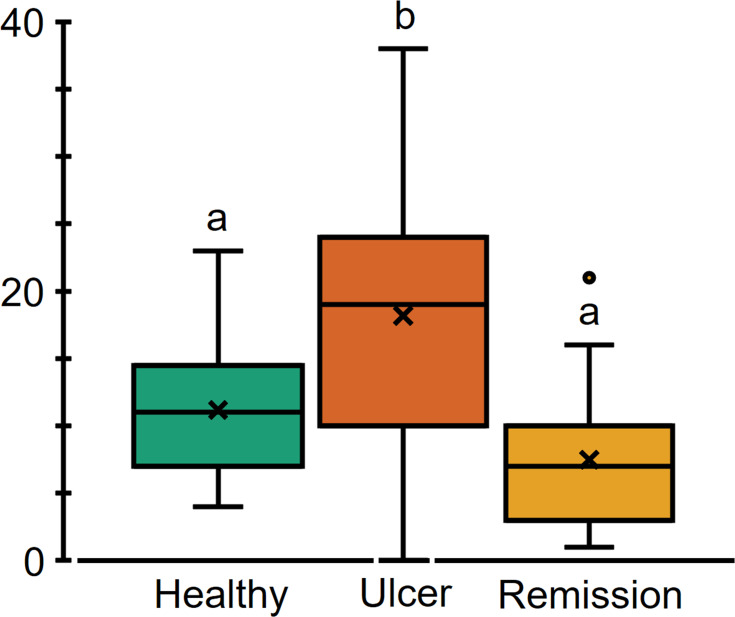 Recurrent Aphthous Stomatitis Affects Quality of Life. A Case-Control Study.