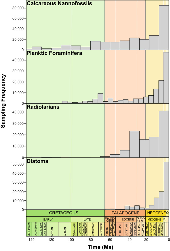 Diversity dynamics of microfossils from the Cretaceous to the Neogene show mixed responses to events.