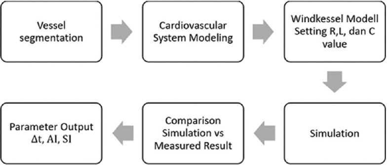 Cardiovascular System Modeling Using Windkessel Segmentation Model Based on Photoplethysmography Measurements of Fingers and Toes.