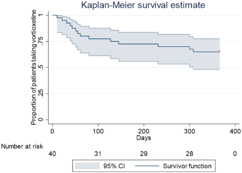 Vortioxetine as adjunctive therapy in the treatment of schizophrenia.