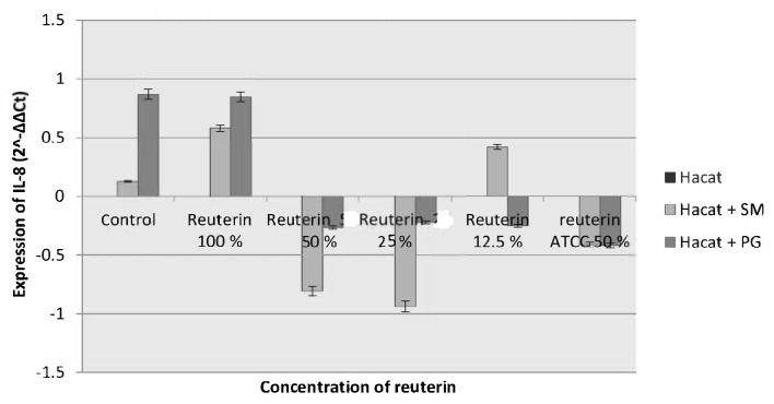 Reuterin Isolated from <i>Lactobacillus reuteri</i> Indonesian Strain Affected Interleukin-8 and Human Beta Defensin-2 on Pathogens Induced-HaCat Cells.