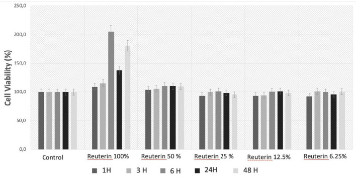 Reuterin Isolated from <i>Lactobacillus reuteri</i> Indonesian Strain Affected Interleukin-8 and Human Beta Defensin-2 on Pathogens Induced-HaCat Cells.