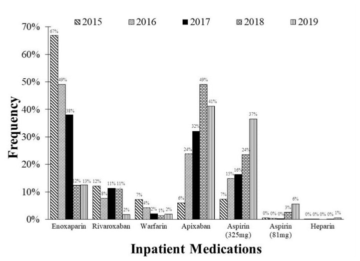 Clinical Outcome of Different Postoperative Prophylactic Strategies on Symptomatic Venous Thromboembolism after Total Knee Arthroplasty.