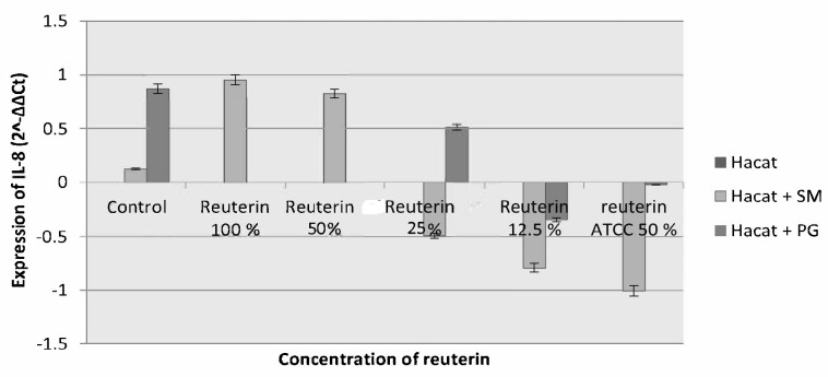 Reuterin Isolated from <i>Lactobacillus reuteri</i> Indonesian Strain Affected Interleukin-8 and Human Beta Defensin-2 on Pathogens Induced-HaCat Cells.