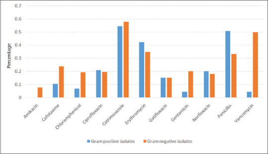 A Case-Control Study to Determine the Microbiological Spectrum and Antibiotic Sensitivity Patterns in Congenital Nasolacrimal Duct Obstruction.