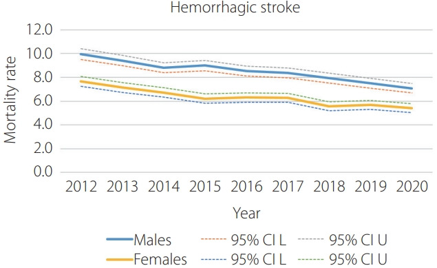 Trends in Mortality from Hemorrhagic Stroke in Korea from 2012 to 2020.