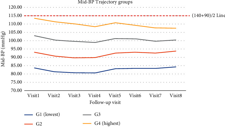 Blood Pressure Trajectories for 16 Years and the Development of Left Ventricular Hypertrophy and Increased Left Atrial Size: The Korean Genome and Epidemiology Study.