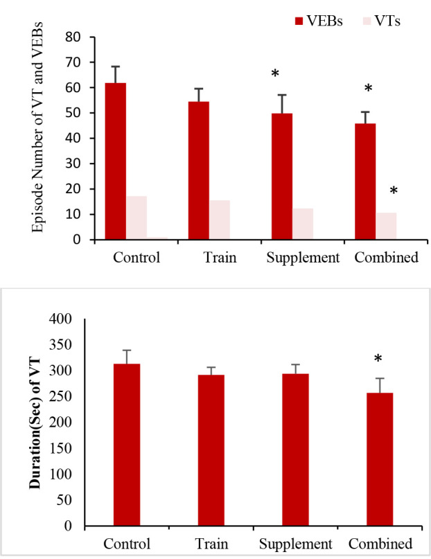 Investigation of the effect of 8 weeks of high-intensity interval training and berberine supplementation on some echocardiography and electrocardiogram indices following myocardial ischemia-reperfusion in rats.