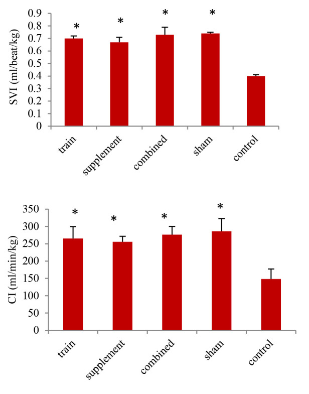 Investigation of the effect of 8 weeks of high-intensity interval training and berberine supplementation on some echocardiography and electrocardiogram indices following myocardial ischemia-reperfusion in rats.