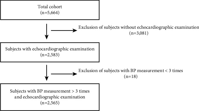 Blood Pressure Trajectories for 16 Years and the Development of Left Ventricular Hypertrophy and Increased Left Atrial Size: The Korean Genome and Epidemiology Study.