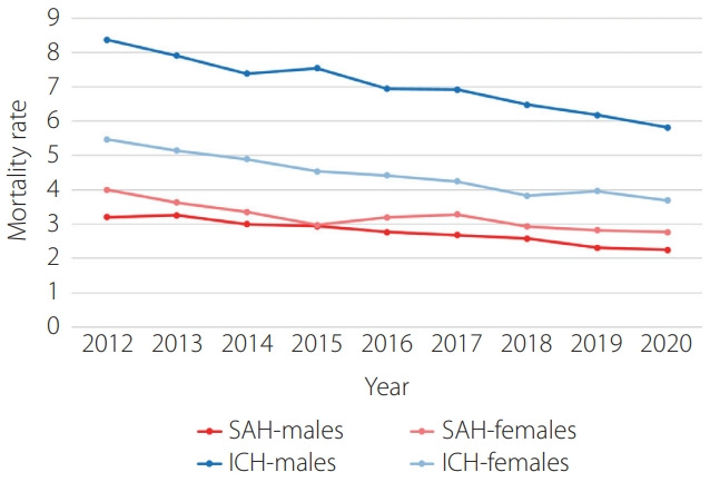 Trends in Mortality from Hemorrhagic Stroke in Korea from 2012 to 2020.